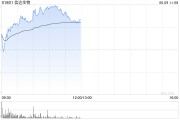 独占七夫信达生物早盘涨超6% 高盛给予其“买入”评级