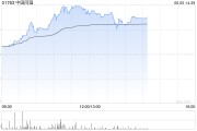 独占七夫中国同辐持续上涨逾12% 近日氟[18F]贝他嗪注射液启动III期临床试验