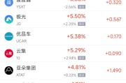 独占七夫周四热门中概股涨跌不一 阿里巴巴跌1.45%，满帮涨3.30%