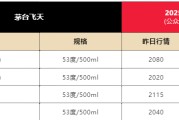 独占七夫飞天茅台散瓶批发价跌破2000元，背后原因大揭秘