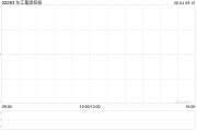 独占七夫东江集团控股拟斥资约2676万港元收购一幅越南地块