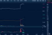 独占七夫油价金价，双双大涨！