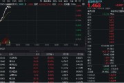 独占七夫金融科技异动拉升，159851放量涨近3%，楚天龙4天3板！多重催化利好，机构旗帜鲜明看好板块机会