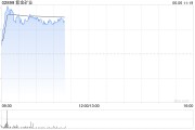 独占七夫港股黄金股早盘冲高 紫金矿业、招金矿业涨近3%