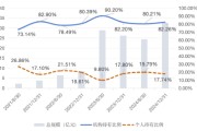 独占七夫大成竞争优势A（090013）2024年末机构持仓占比82.26%，近一年业绩回报21.06%