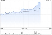 独占七夫移卡早盘拉升逾16% 近日宣布获得美国MTL支付牌照
