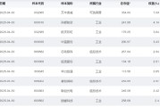 独占七夫大涨近75%！为什么“通用航空”可能接棒科技牛？