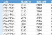 独占七夫批发价4年跌48%，茅台跌至1960元