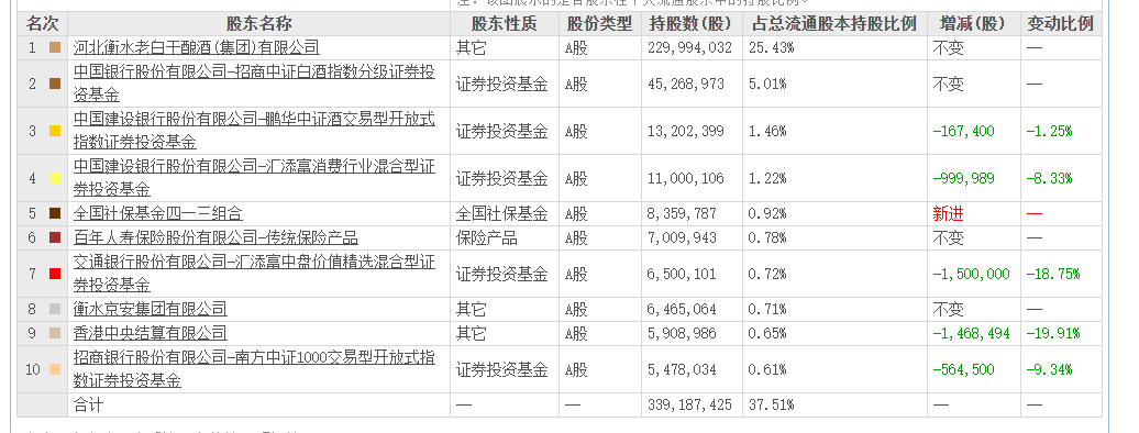 老白干酒515万股激励股解禁在(📎)即！业绩达标与机构调仓下的股价博弈