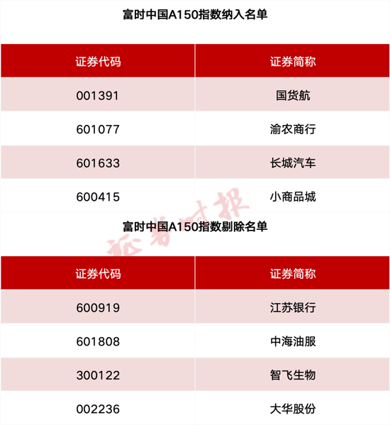事关A股、港(🚆)股！重要指数调整！