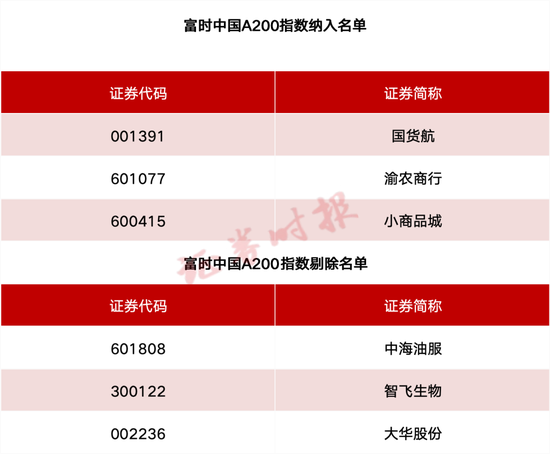 事关(🔬)A股、港股！重要指数调整！