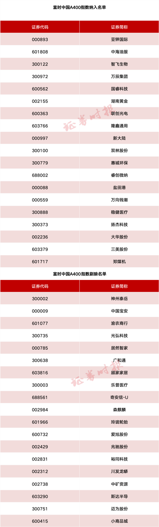 事关A股、港股！重要指数调整(🍻)！