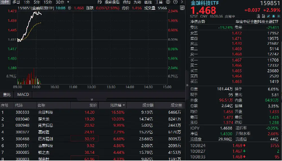 金(🎷)融科技异动拉升，159851放量涨近3%，楚天龙4天3板！多重催化利好，机构旗帜鲜明看好板块机会
