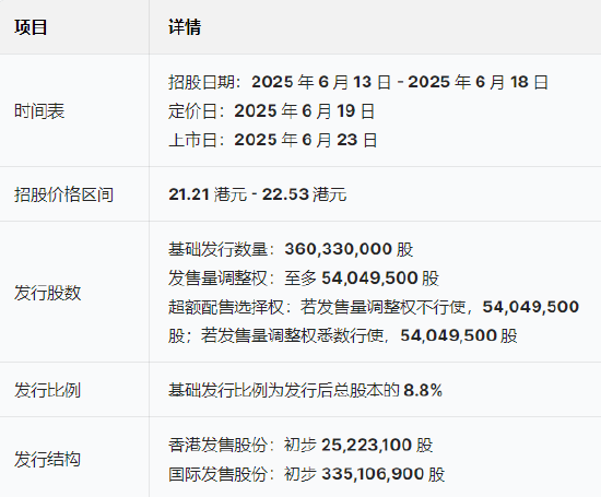三花智能启动招(📜)股：拟全球发售3.6亿股H股，募资最高81亿港元，拟6月23日上市，引入GIC、景林等基石投资者