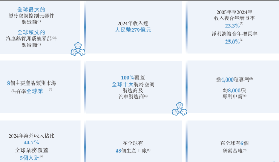 三花智能启动招股：拟全球发售3.6亿股H股，募资最高81亿港元，拟(🚉)6月23日上市，引入GIC、景林等基石投资者