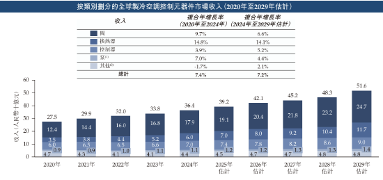 三花(🐿)智能启动招股：拟全球发售3.6亿股H股，募资最高81亿港元，拟6月23日上市，引入GIC、景林等基石投资者