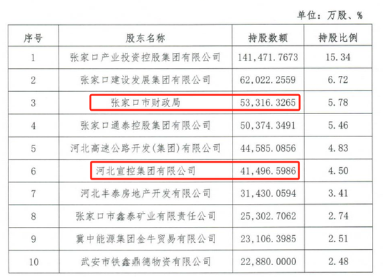 时隔半年再定增！张家口银行频频补充资本背后，盈利能力亟待(✔)改善