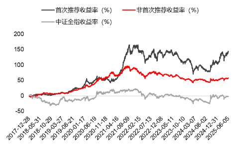 源达(😔)研究报告：掘金券商金股，超额收益显著
