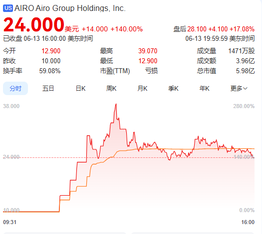 上市首日暴涨140% 军(🔏)用无人机公司登陆纽交所 AI打造产品核心竞争力